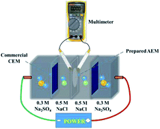 Graphical abstract: A facile approach to prepare crosslinked polysulfone-based anion exchange membranes with enhanced alkali resistance and dimensional stability
