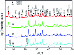 Graphical abstract: Superconducting properties and non-isothermal crystallization kinetics of a Bi2Sr2CaCu2O8+δ (Bi2212) superconductor prepared by the Pechini sol–gel method