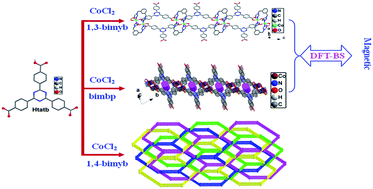 Graphical abstract: Three cobalt-based coordination polymers with tripodal carboxylate and imidazole-containing ligands: syntheses, structures, properties and DFT studies