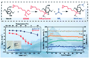 Graphical abstract: Low-temperature all-solid-state lithium-ion batteries based on a di-cross-linked starch solid electrolyte