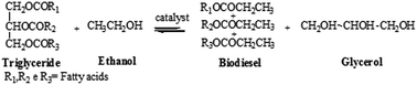 Graphical abstract: Synthesis and characterization of monoacylglycerols through glycerolysis of ethyl esters derived from linseed oil by green processes