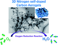 Graphical abstract: 3D interconnected nitrogen-self-doped carbon aerogels as efficient oxygen reduction electrocatalysts derived from biomass gelatin