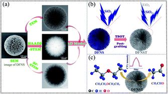 Graphical abstract: Dendritic fibrous nano-silica & titania (DFNST) spheres as novel cataluminescence sensing materials for the detection of diethyl ether