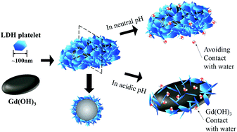 Graphical abstract: Finely crafted quasi-core–shell gadolinium/layered double hydroxide hybrids for switching on/off bimodal CT/MRI contrasting nanodiagnostic platforms