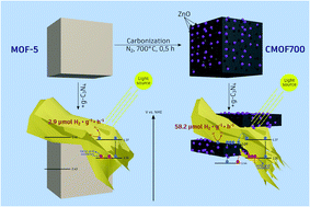 Graphical abstract: Enhancement of photocatalytic hydrogen evolution with catalysts based on carbonized MOF-5 and g-C3N4