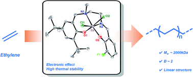 Graphical abstract: The influences of electronic effect and isomerization of salalen titanium(iv) complexes on ethylene polymerization in the presence of methylaluminoxane