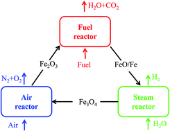 Graphical abstract: Chemical looping hydrogen production with modified iron ore as oxygen carriers using biomass pyrolysis gas as fuel