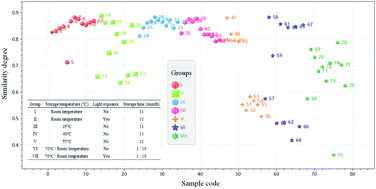 Graphical abstract: Effects of storage condition on the physicochemical characteristics of sunflower seed oil
