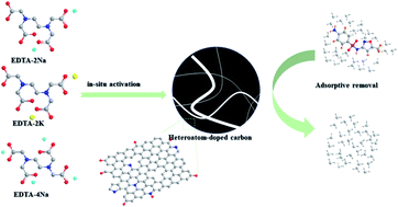 Graphical abstract: Heteroatom-doped highly porous carbons prepared by in situ activation for efficient adsorptive removal of sulfamethoxazole