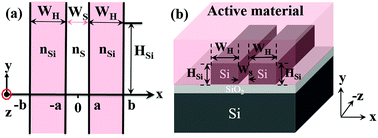 Graphical abstract: Gain characteristics of the hybrid slot waveguide amplifiers integrated with NaYF4:Er3+ NPs-PMMA covalently linked nanocomposites