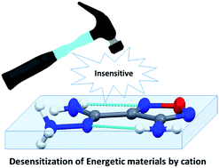 Graphical abstract: A promising cation of 4-aminofurazan-3-carboxylic acid amidrazone in desensitizing energetic materials