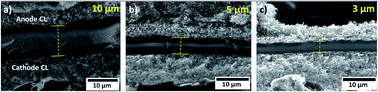 Graphical abstract: Improving the water management in anion-exchange membrane fuel cells via ultra-thin, directly deposited solid polymer electrolyte