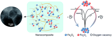 Graphical abstract: Resistive switching effect and magnetic properties of iron oxide nanoparticles embedded-polyvinyl alcohol film