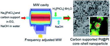 Graphical abstract: Continuous syntheses of carbon-supported Pd and Pd@Pt core–shell nanoparticles using a flow-type single-mode microwave reactor
