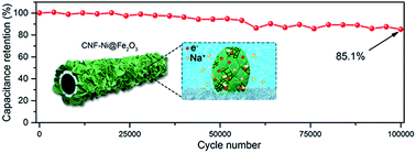 Graphical abstract: Interface metallization enabled an ultra-stable Fe2O3 hierarchical anode for pseudocapacitors