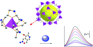 Graphical abstract: Enhanced chemical sensing for Cu2+ based on composites of ZIF-8 with small molecules