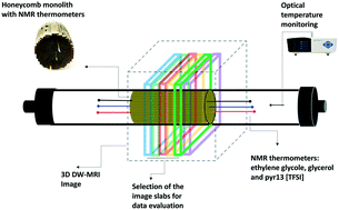Graphical abstract: Diffusion weighted magnetic resonance imaging for temperature measurements in catalyst supports with an axial gas flow