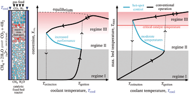 Graphical abstract: Operation range extension via hot-spot control for catalytic CO2 methanation reactors