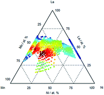 Graphical abstract: Reversible perovskite electrocatalysts for oxygen reduction/oxygen evolution