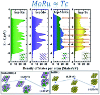 Graphical abstract: Theoretical design of a technetium-like alloy and its catalytic properties