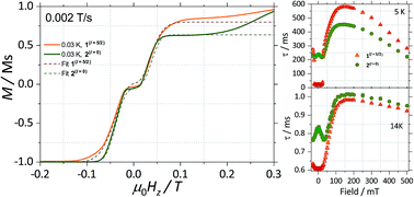 Graphical abstract: Quantum tunnelling of the magnetisation in single-molecule magnet isotopologue dimers