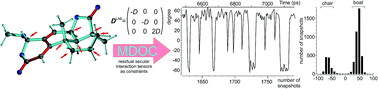 Graphical abstract: Configuration determination by residual dipolar couplings: accessing the full conformational space by molecular dynamics with tensorial constraints