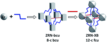 Graphical abstract: Symmetry-guided syntheses of mixed-linker Zr metal–organic frameworks with precise linker locations