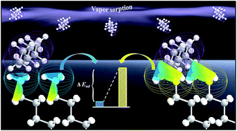 Graphical abstract: A simple vaporous probe with atomic-scale sensitivity to structural ordering and orientation of molecular assembly