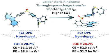 Graphical abstract: A sterically hindered asymmetric D–A–D′ thermally activated delayed fluorescence emitter for highly efficient non-doped organic light-emitting diodes