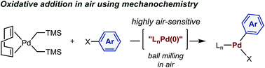 Graphical abstract: Mechanochemistry allows carrying out sensitive organometallic reactions in air: glove-box-and-Schlenk-line-free synthesis of oxidative addition complexes from aryl halides and palladium(0)