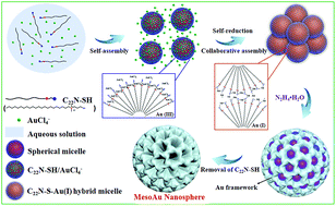 Graphical abstract: Mesoporous gold nanospheres via thiolate–Au(i) intermediates