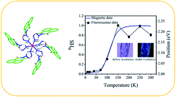 Graphical abstract: Interplay between spin-crossover and luminescence in a multifunctional single crystal iron(ii) complex: towards a new generation of molecular sensors