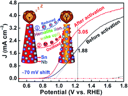 Graphical abstract: Activating the surface and bulk of hematite photoanodes to improve solar water splitting