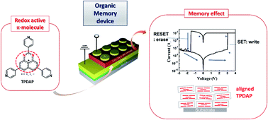 Graphical abstract: Control of anisotropy of a redox-active molecule-based film leads to non-volatile resistive switching memory