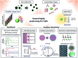 Graphical abstract: III–V colloidal nanocrystals: control of covalent surfaces