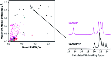 Graphical abstract: Resolving alternative organic crystal structures using density functional theory and NMR chemical shifts