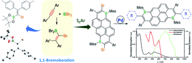 Graphical abstract: The synthesis of brominated-boron-doped PAHs by alkyne 1,1-bromoboration: mechanistic and functionalisation studies