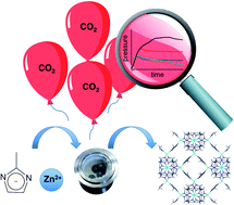 Graphical abstract: Manometric real-time studies of the mechanochemical synthesis of zeolitic imidazolate frameworks