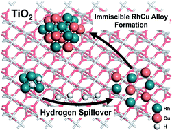 Graphical abstract: Synthesis of a binary alloy nanoparticle catalyst with an immiscible combination of Rh and Cu assisted by hydrogen spillover on a TiO2 support
