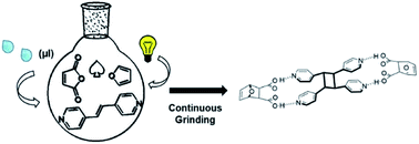 Graphical abstract: Supramolecular chemistry under mechanochemical conditions: a small molecule template generated and integrated into a molecular-to-supramolecular and back-to-molecular cascade reaction