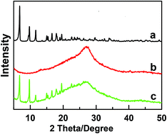 Graphical abstract: An NH2-MIL-125 (Ti)/Pt/g-C3N4 catalyst promoting visible-light photocatalytic H2 production