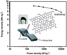 Graphical abstract: Nitrogen and fluorine co-doped holey graphene hydrogel as a binder-free electrode material for flexible solid-state supercapacitors