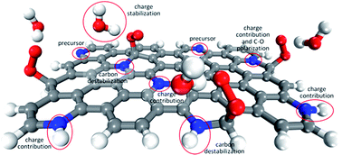 Graphical abstract: Why nitrogen favors oxygen reduction on graphitic materials