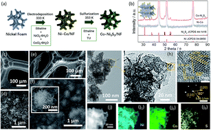 Graphical abstract: Solvothermal sulfurization in a deep eutectic solvent: a novel route to synthesize Co-doped Ni3S2 nanosheets supported on Ni foam as active materials for ultrahigh-performance pseudocapacitors