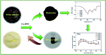 Graphical abstract: Thermal behavior of hydrochar from co-hydrothermal carbonization of swine manure and sawdust: effect of process water recirculation