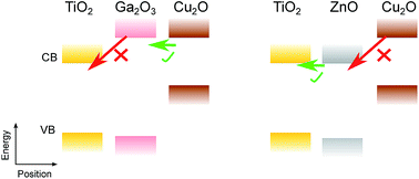 Graphical abstract: Elucidation of photovoltage origin and charge transport in Cu2O heterojunctions for solar energy conversion
