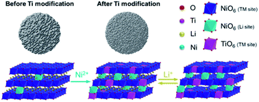 Graphical abstract: Structure and primary particle double-tuning by trace nano-TiO2 for a high-performance LiNiO2 cathode material