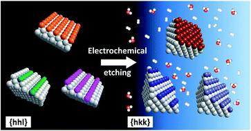 Graphical abstract: Tuning the surface segregation composition of a PdCo alloy by the atmosphere for increasing electrocatalytic activity