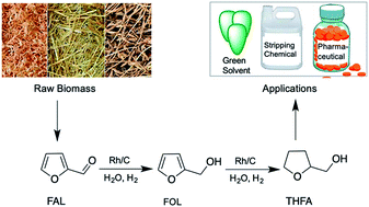 Graphical abstract: Selective hydrogenation of furfural to tetrahydrofurfuryl alcohol over a Rh-loaded carbon catalyst in aqueous solution under mild conditions