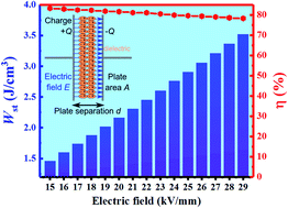 Graphical abstract: Developing a novel high performance NaNbO3-based lead-free dielectric capacitor for energy storage applications
